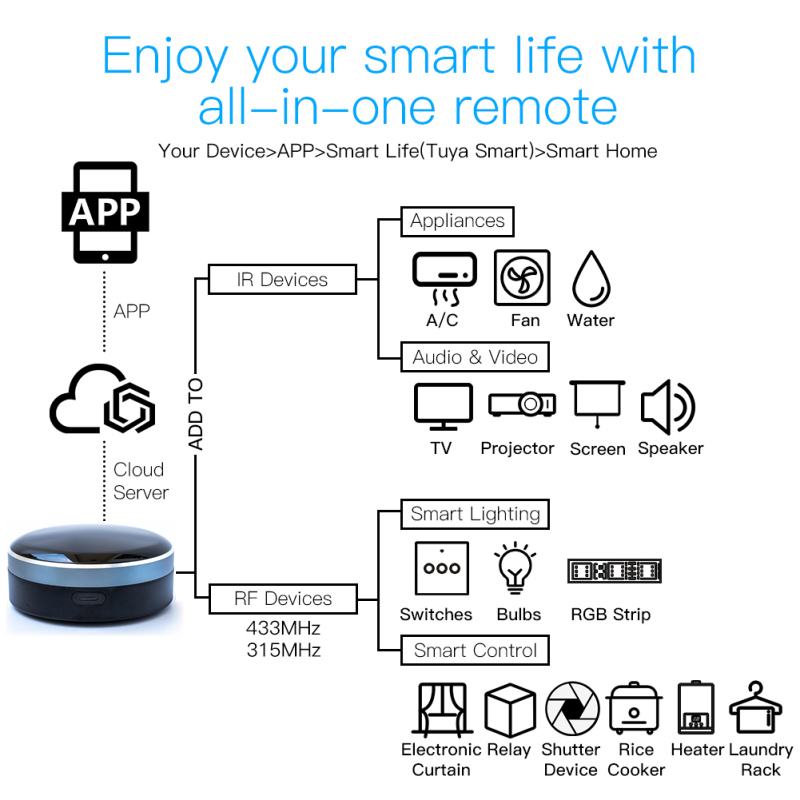 Tuya IR RF 433/315 Universal W - Smart Home Apple avis et prix